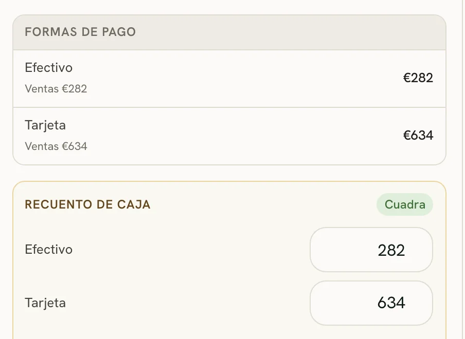El cierre del día: lo que entró por cada forma de pago y lo contado frente a ello, cuadrado.