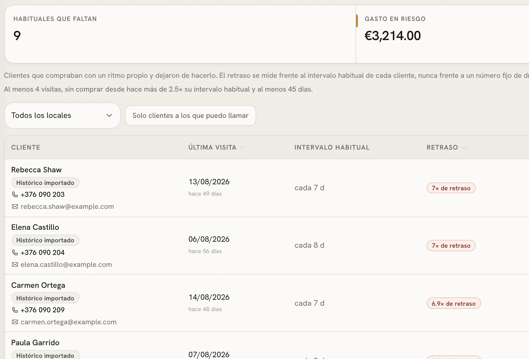 Clientas habituales que han dejado de venir, cada una medida con su propio intervalo entre visitas.