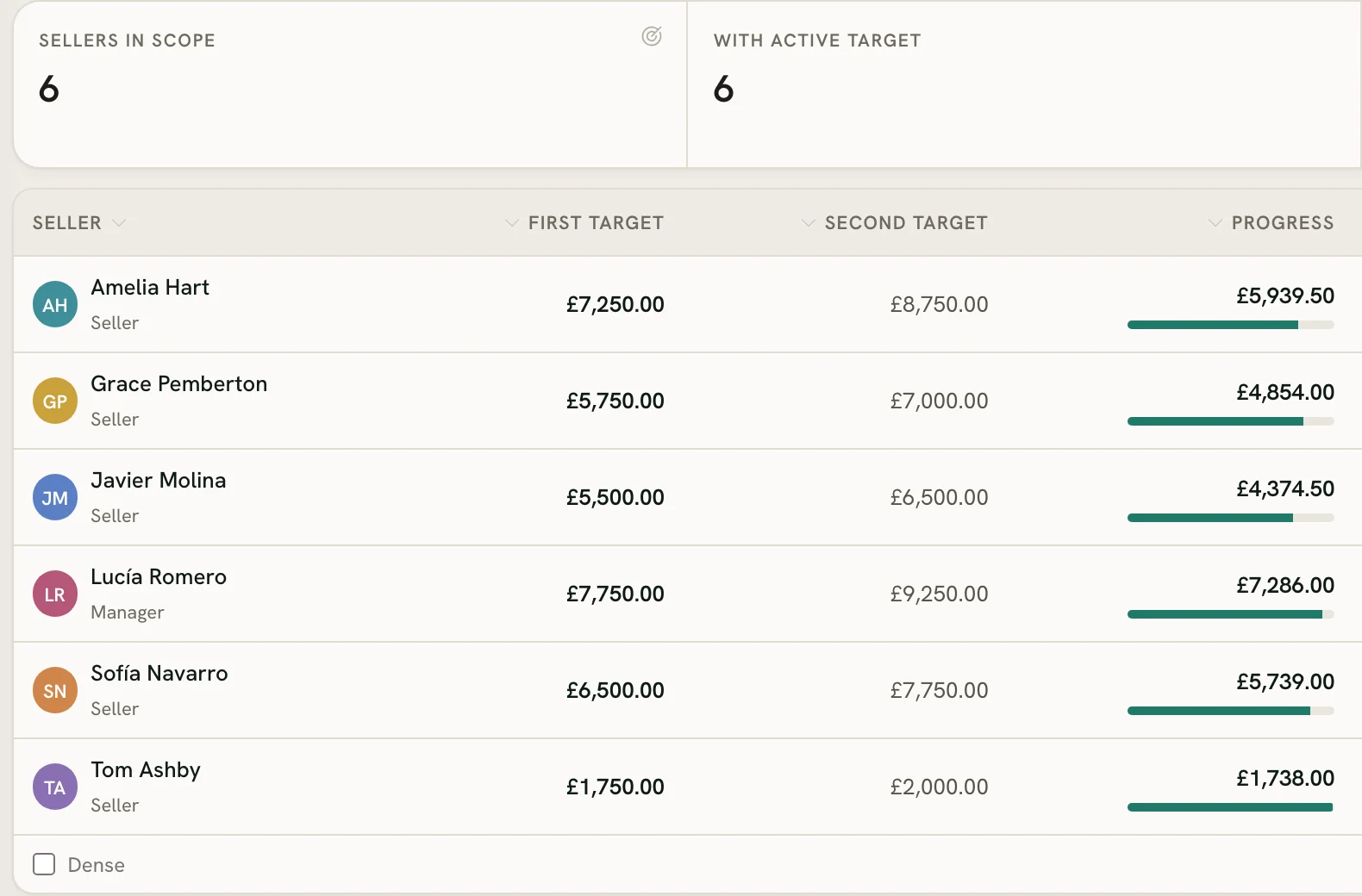 Each seller’s target and how far they have come towards it.
